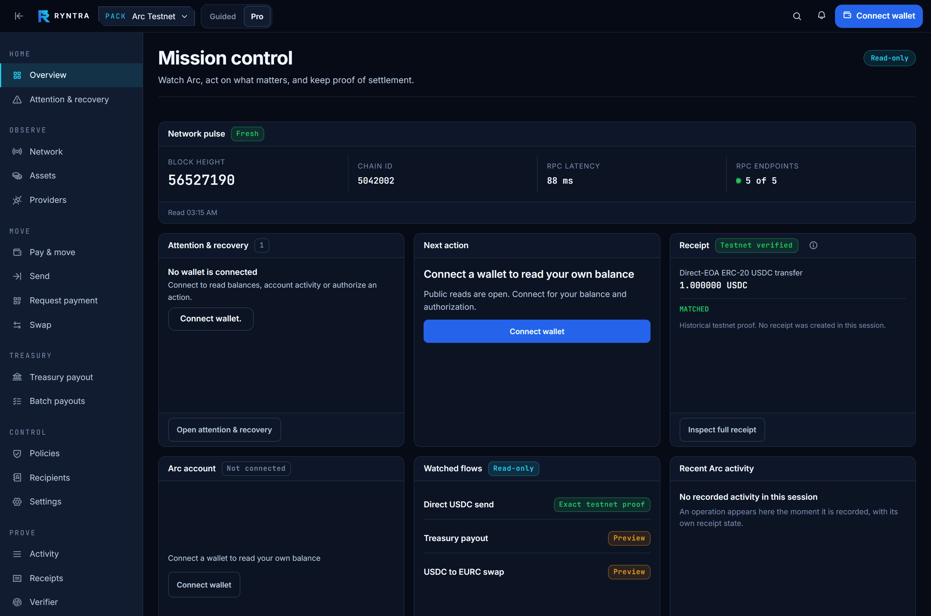 Mission Control in the Ryntra Arc Hub in Pro mode, captured from the running product. The navigation lists every zone: Home with Overview and Attention, Observe with Network, Assets and Providers, Move with Pay and move, Send, Request payment and Swap, Treasury with Treasury payout and Batch payouts, Control with Policies, Recipients and Settings, and Prove with Activity, Receipts and Verifier. The canvas shows a network pulse strip with block height, chain id, RPC latency and five of five endpoints answering, beside attention and recovery, one next action, and the recorded settlement proof marked Testnet verified.